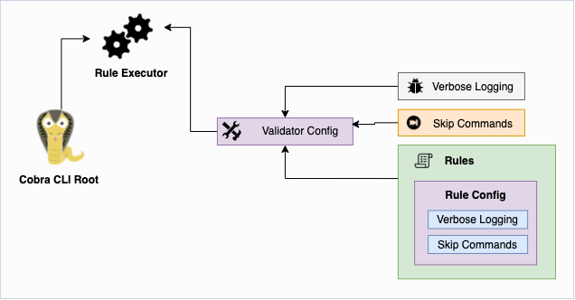 Charmil validator under the hood